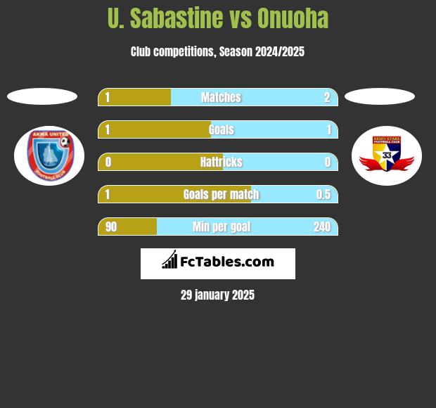 U. Sabastine vs Onuoha h2h player stats