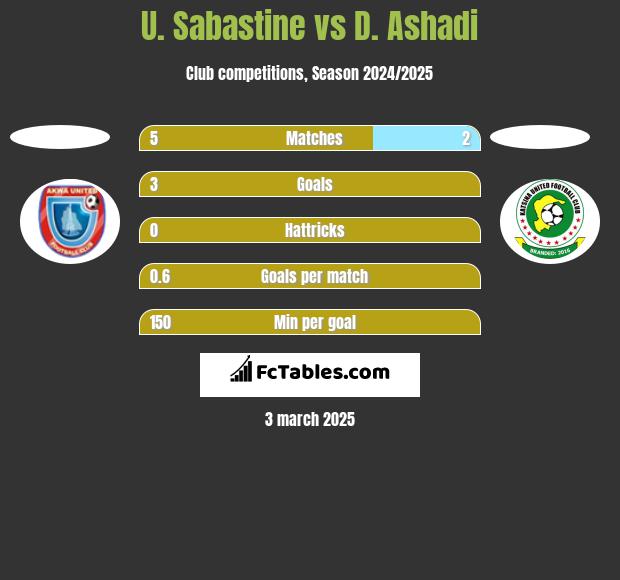 U. Sabastine vs D. Ashadi h2h player stats