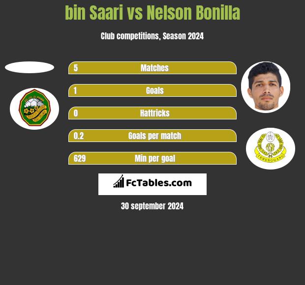 bin Saari vs Nelson Bonilla h2h player stats