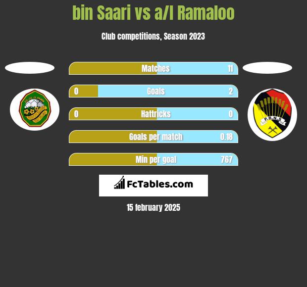 bin Saari vs a/l Ramaloo h2h player stats