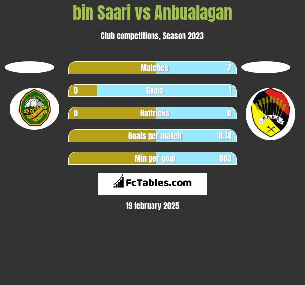 bin Saari vs Anbualagan h2h player stats