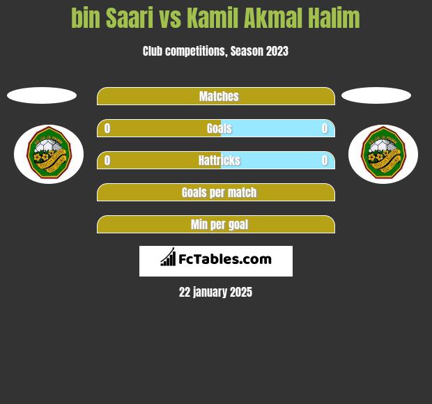 bin Saari vs Kamil Akmal Halim h2h player stats