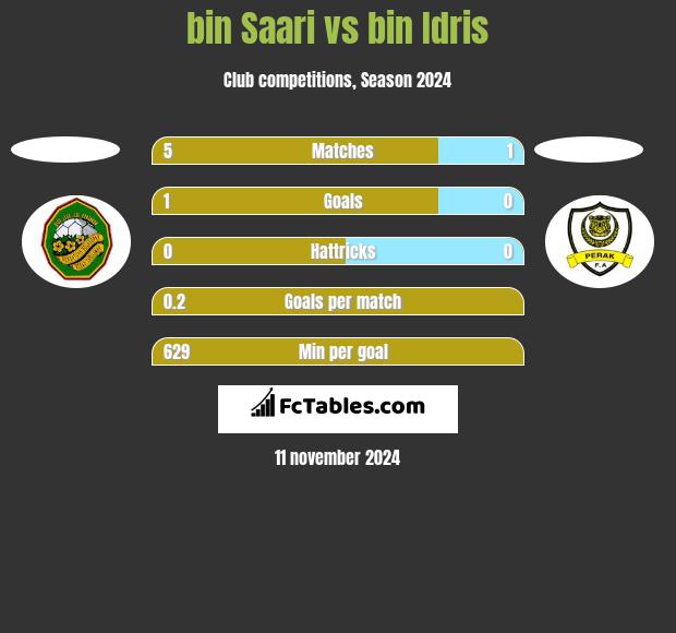 bin Saari vs bin Idris h2h player stats