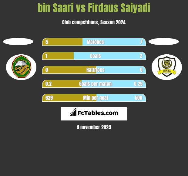 bin Saari vs Firdaus Saiyadi h2h player stats