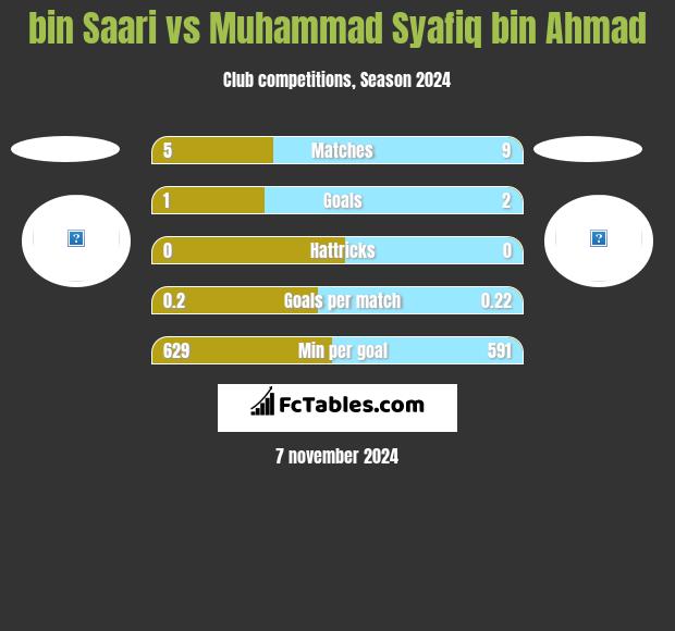 bin Saari vs Muhammad Syafiq bin Ahmad h2h player stats