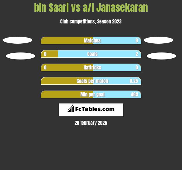 bin Saari vs a/l Janasekaran h2h player stats