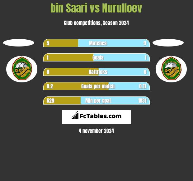 bin Saari vs Nurulloev h2h player stats