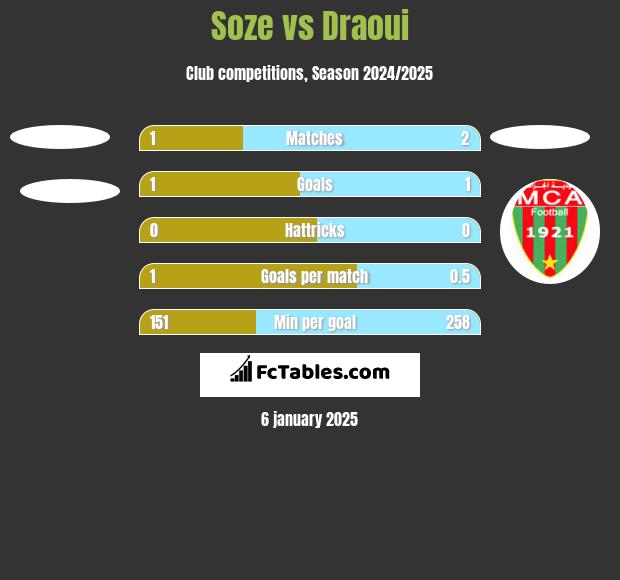 Soze vs Draoui h2h player stats