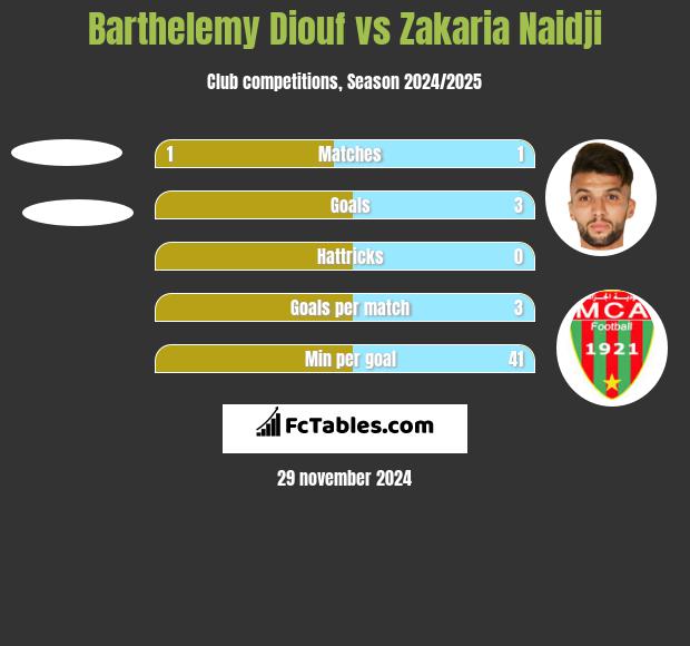 Barthelemy Diouf vs Zakaria Naidji h2h player stats