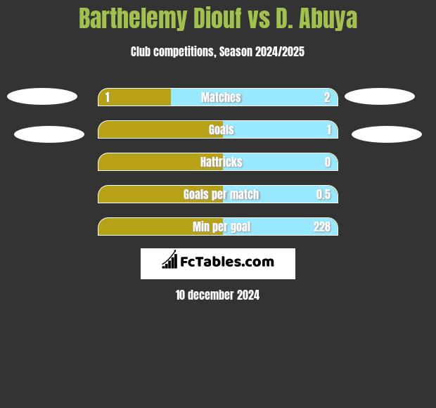 Barthelemy Diouf vs D. Abuya h2h player stats