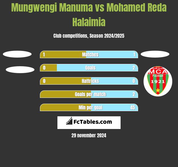 Mungwengi Manuma vs Mohamed Reda Halaimia h2h player stats