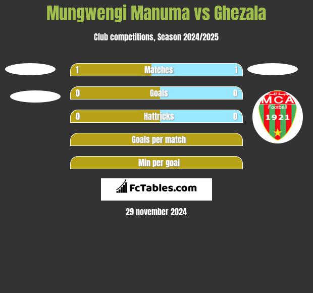 Mungwengi Manuma vs Ghezala h2h player stats