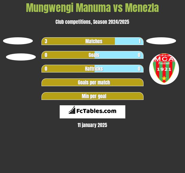 Mungwengi Manuma vs Menezla h2h player stats