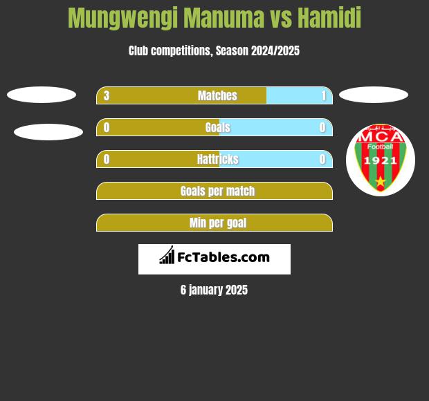 Mungwengi Manuma vs Hamidi h2h player stats