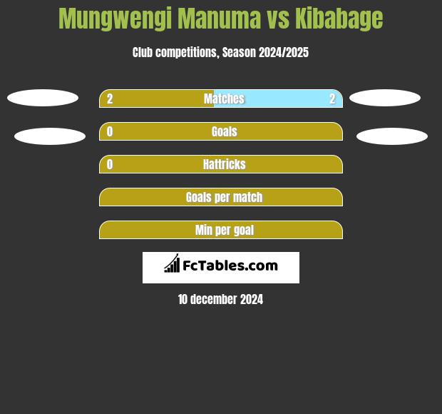 Mungwengi Manuma vs Kibabage h2h player stats