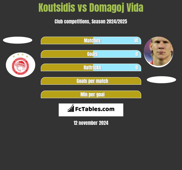 Koutsidis vs Domagoj Vida h2h player stats