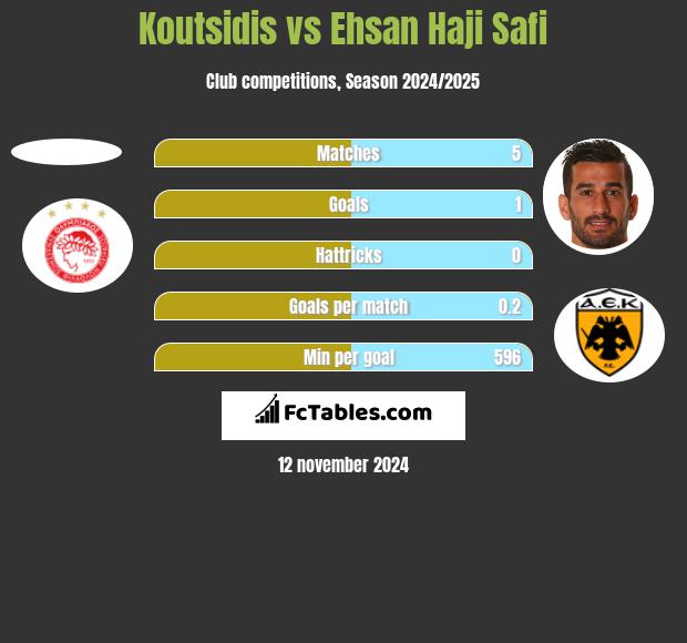 Koutsidis vs Ehsan Haji Safi h2h player stats