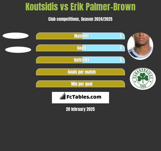 Koutsidis vs Erik Palmer-Brown h2h player stats