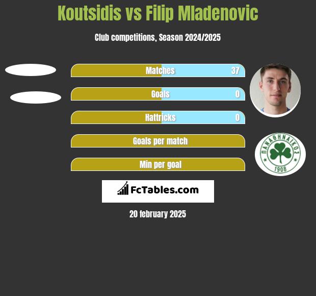 Koutsidis vs Filip Mladenović h2h player stats