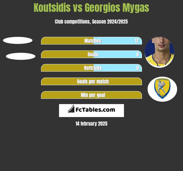 Koutsidis vs Georgios Mygas h2h player stats