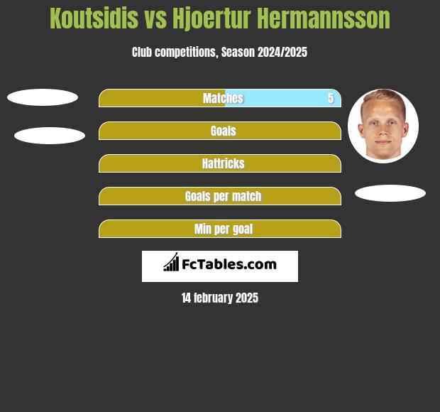 Koutsidis vs Hjoertur Hermannsson h2h player stats