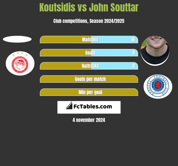 Koutsidis vs John Souttar h2h player stats