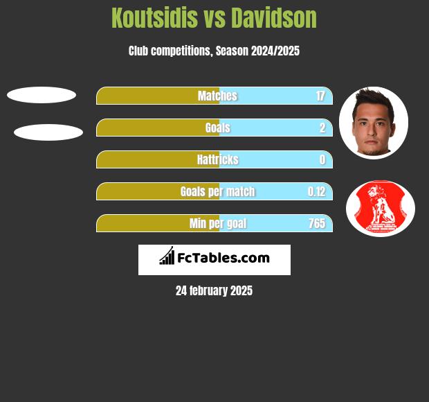 Koutsidis vs Davidson h2h player stats