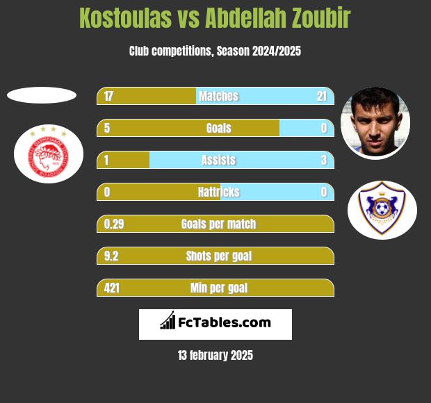 Kostoulas vs Abdellah Zoubir h2h player stats