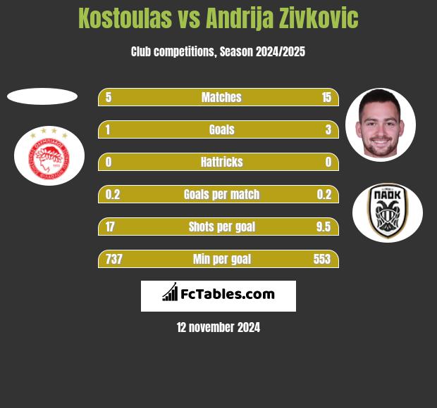 Kostoulas vs Andrija Zivković h2h player stats