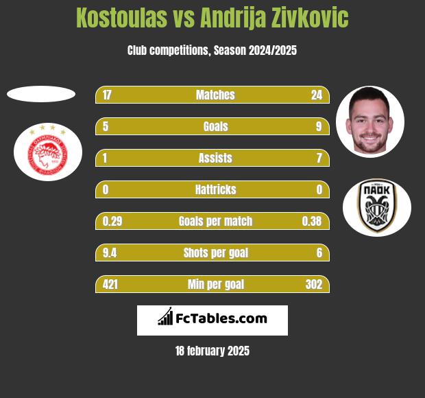 Kostoulas vs Andrija Zivkovic h2h player stats