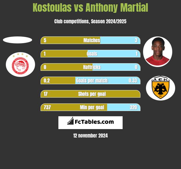 Kostoulas vs Anthony Martial h2h player stats