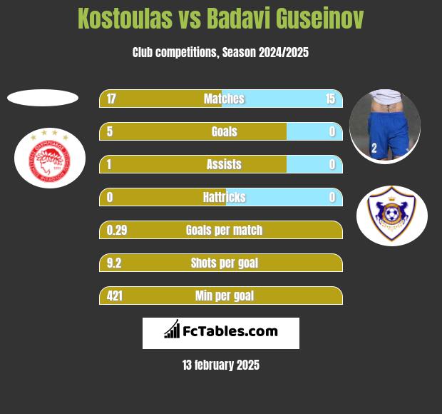 Kostoulas vs Badavi Guseinov h2h player stats