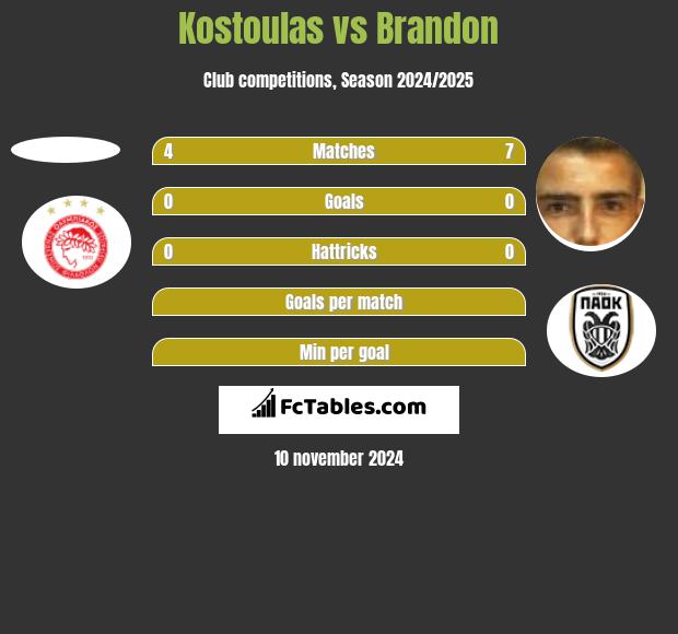 Kostoulas vs Brandon h2h player stats