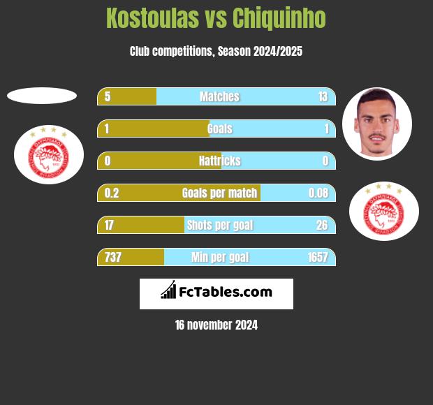 Kostoulas vs Chiquinho h2h player stats