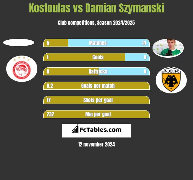 Kostoulas vs Damian Szymanski h2h player stats