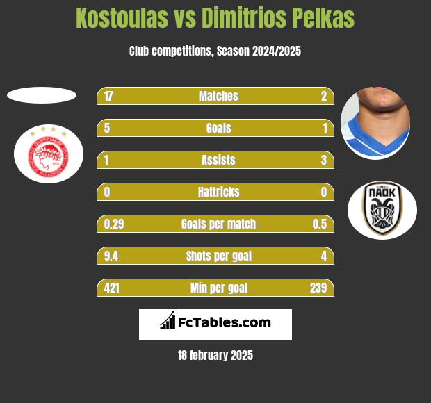 Kostoulas vs Dimitrios Pelkas h2h player stats