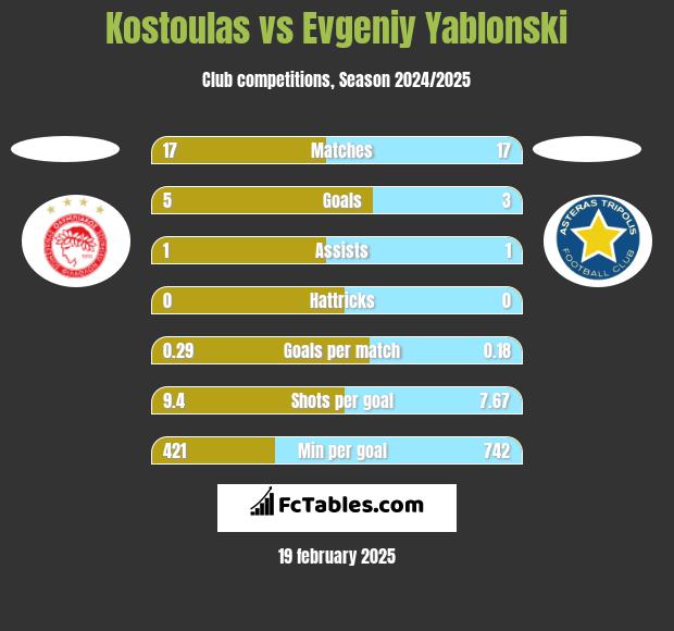 Kostoulas vs Evgeniy Yablonski h2h player stats