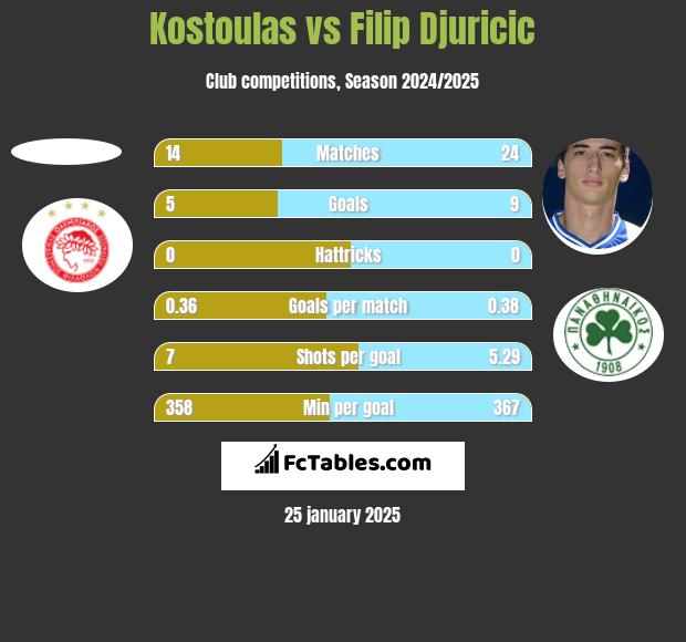 Kostoulas vs Filip Djuricić h2h player stats