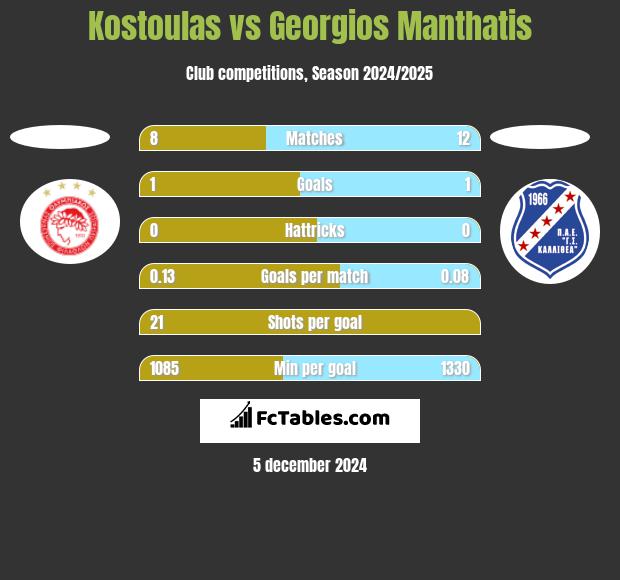 Kostoulas vs Georgios Manthatis h2h player stats