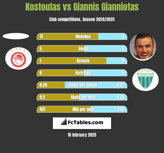 Kostoulas vs Giannis Gianniotas h2h player stats