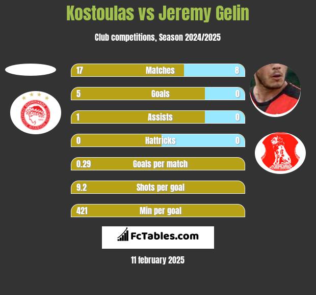 Kostoulas vs Jeremy Gelin h2h player stats