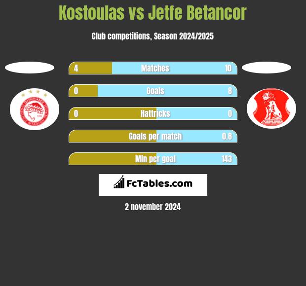 Kostoulas vs Jetfe Betancor h2h player stats