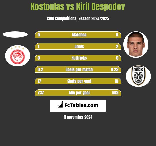 Kostoulas vs Kiril Despodov h2h player stats