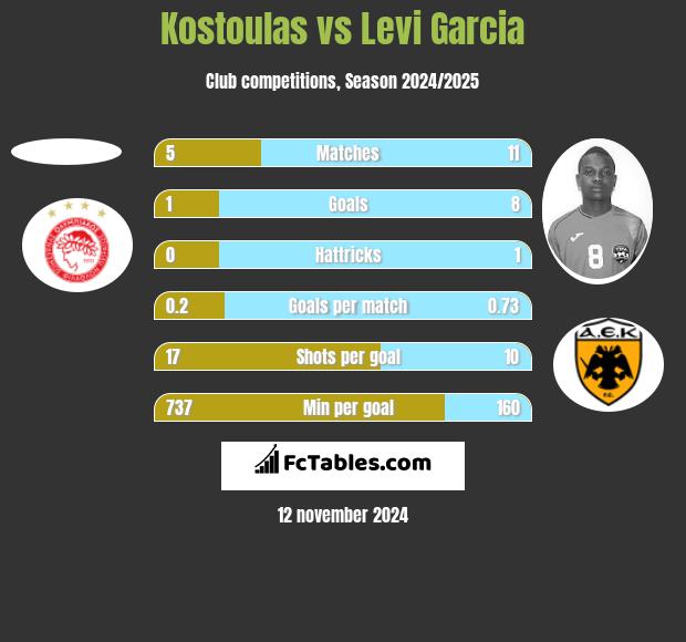 Kostoulas vs Levi Garcia h2h player stats