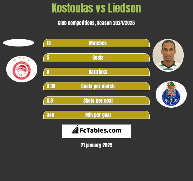 Kostoulas vs Liedson h2h player stats