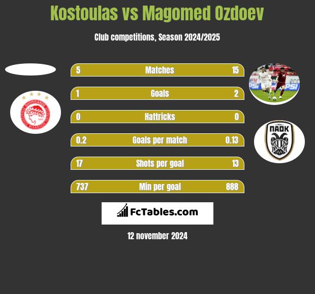 Kostoulas vs Magomied Ozdojew h2h player stats