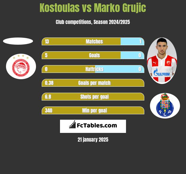 Kostoulas vs Marko Grujic h2h player stats