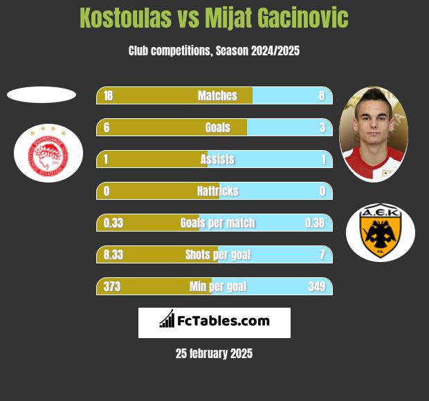 Kostoulas vs Mijat Gacinovic h2h player stats