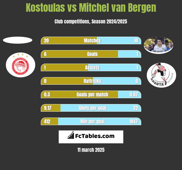 Kostoulas vs Mitchel van Bergen h2h player stats