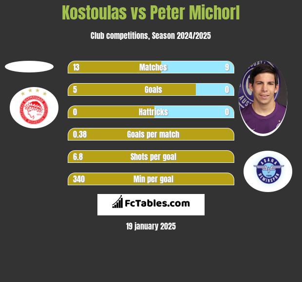 Kostoulas vs Peter Michorl h2h player stats